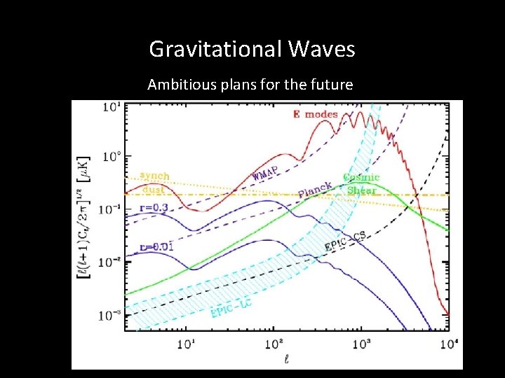 Gravitational Waves Ambitious plans for the future 