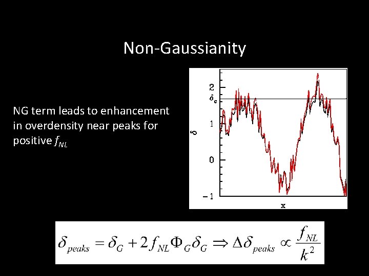 Non-Gaussianity NG term leads to enhancement in overdensity near peaks for positive f. NL