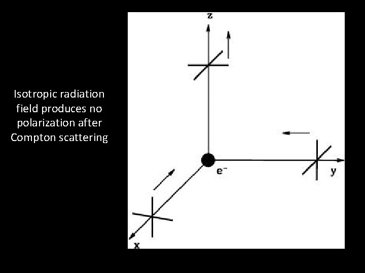 Isotropic radiation field produces no polarization after Compton scattering 