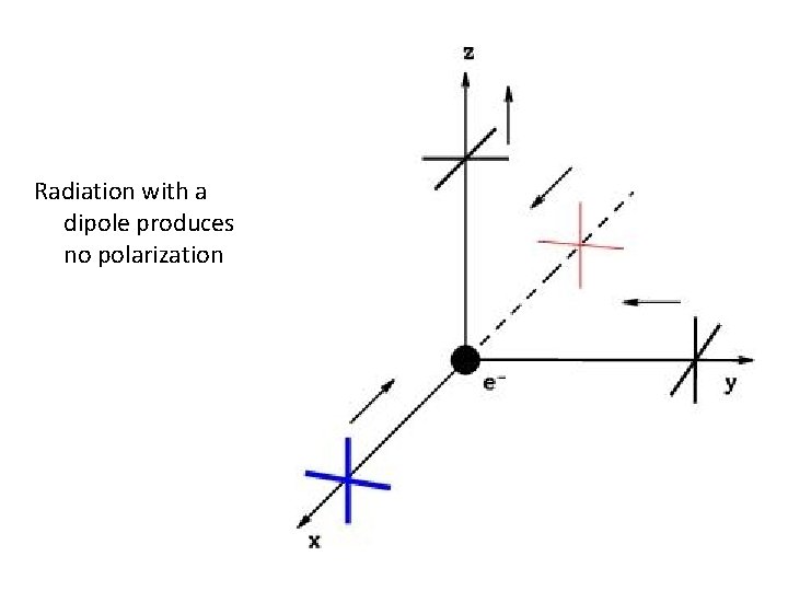 Radiation with a dipole produces no polarization 