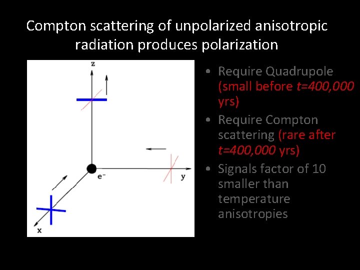 Compton scattering of unpolarized anisotropic radiation produces polarization • Require Quadrupole (small before t=400,