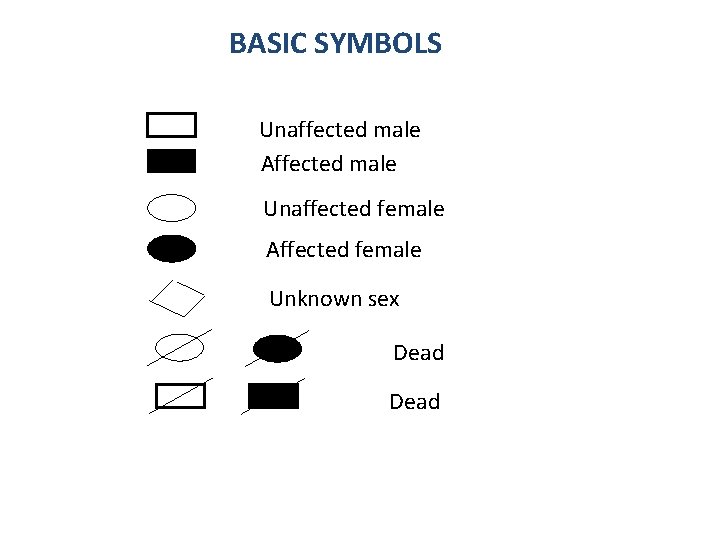 BASIC SYMBOLS Unaffected male Affected male Unaffected female Affected female Unknown sex Dead 