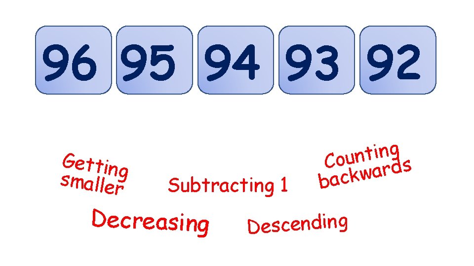 96 95 94 93 92 Gettin g smaller Subtracting 1 Decreasing g n i