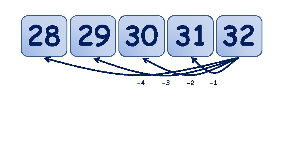 28 29 30 31 32 -4 -3 -2 -1 