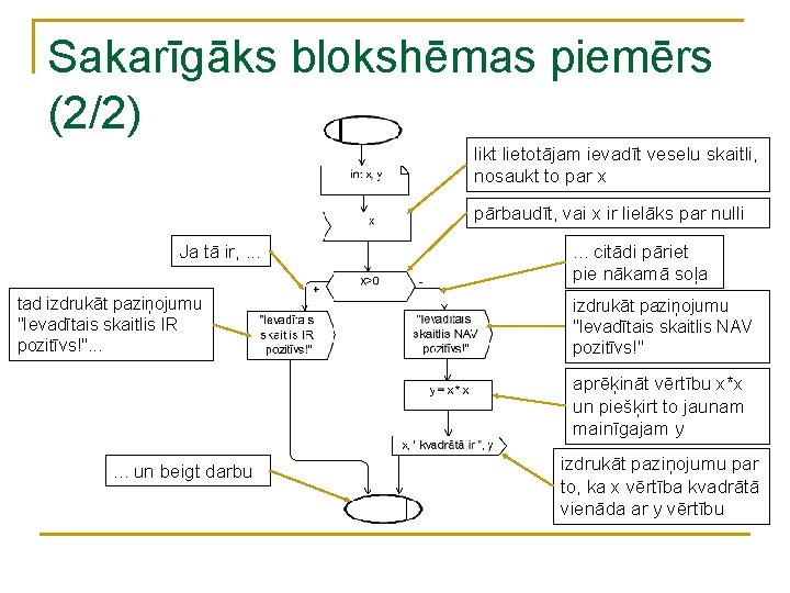 Sakarīgāks blokshēmas piemērs (2/2) likt lietotājam ievadīt veselu skaitli, nosaukt to par x pārbaudīt,