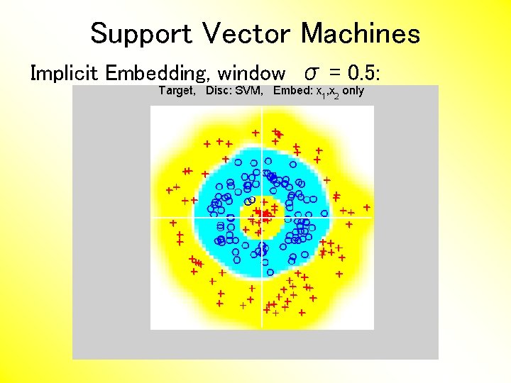 Support Vector Machines Implicit Embedding, window σ = 0. 5: 