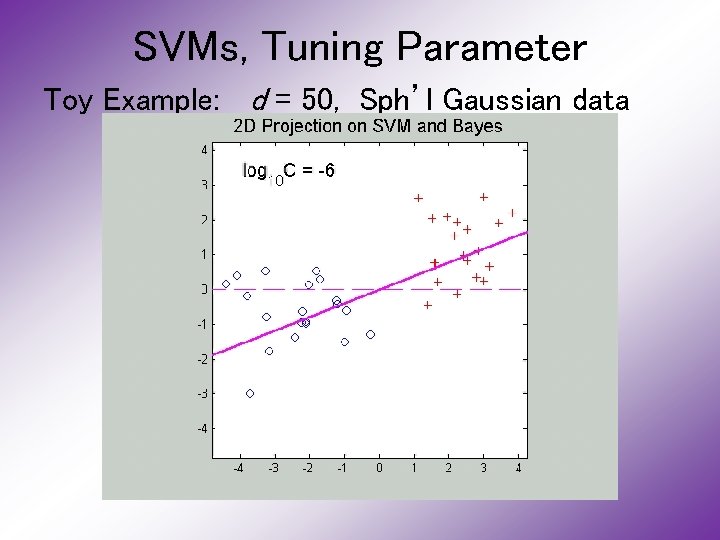 SVMs, Tuning Parameter Toy Example: d = 50, Sph’l Gaussian data 