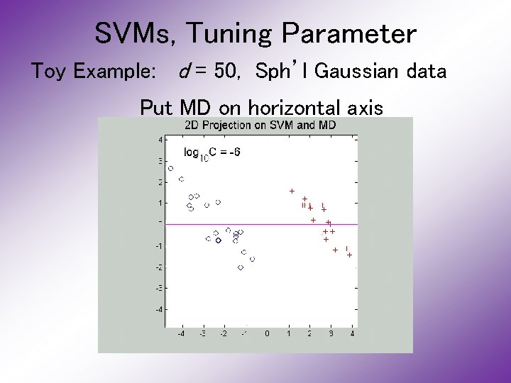 SVMs, Tuning Parameter Toy Example: d = 50, Sph’l Gaussian data Put MD on