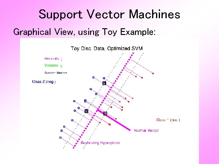 Support Vector Machines Graphical View, using Toy Example: 