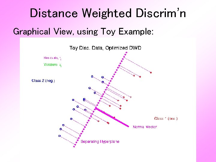 Distance Weighted Discrim’n Graphical View, using Toy Example: 