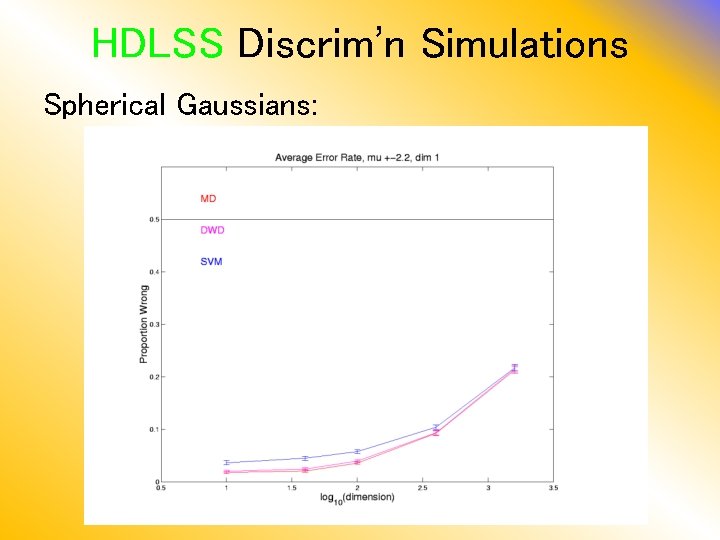 HDLSS Discrim’n Simulations Spherical Gaussians: 