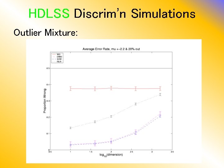 HDLSS Discrim’n Simulations Outlier Mixture: 