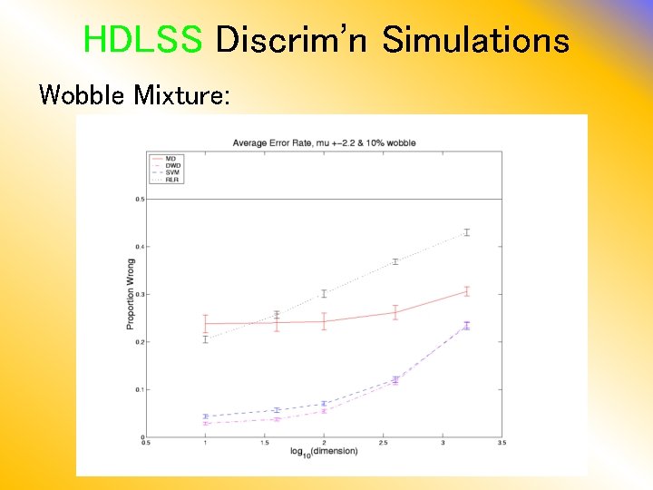 HDLSS Discrim’n Simulations Wobble Mixture: 