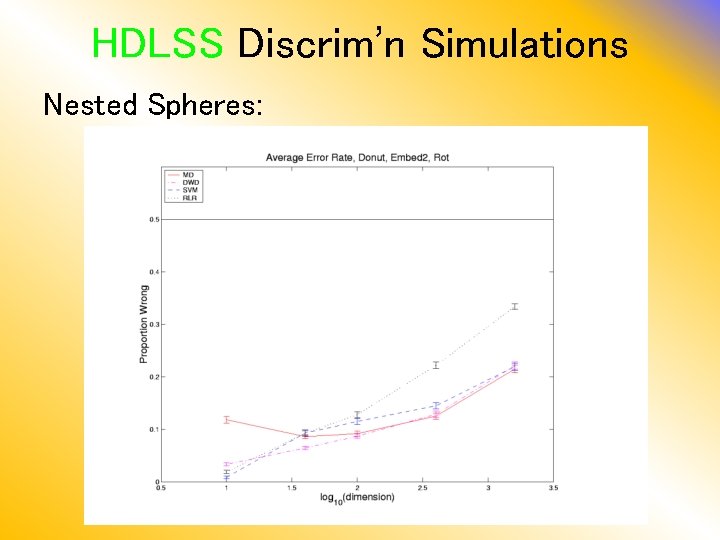 HDLSS Discrim’n Simulations Nested Spheres: 