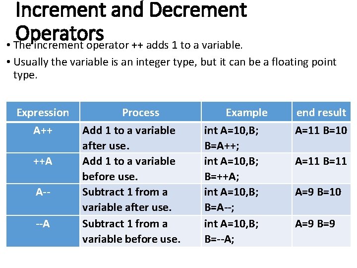 Increment and Decrement Operators • The increment operator ++ adds 1 to a variable. Increment and Decrement Operators • The increment operator ++ adds 1 to a variable.