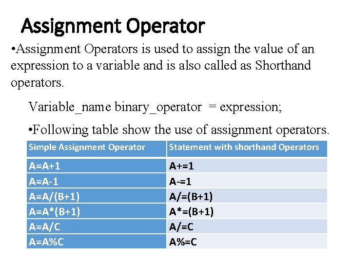 Assignment Operator • Assignment Operators is used to assign the value of an expression Assignment Operator • Assignment Operators is used to assign the value of an expression