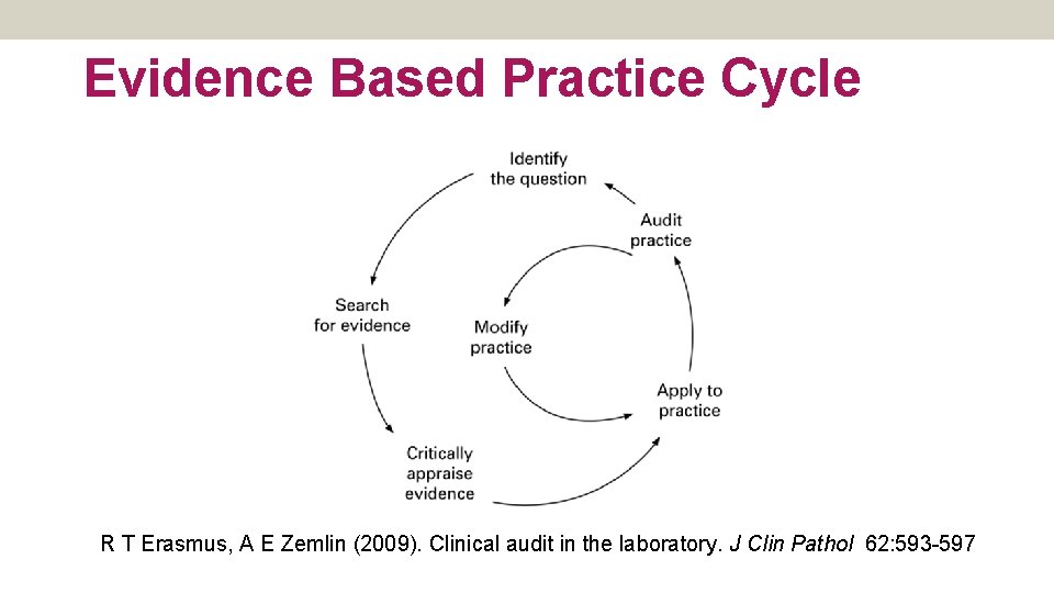 Evidence Based Practice Cycle R T Erasmus, A E Zemlin (2009). Clinical audit in