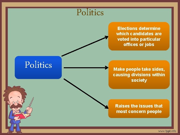 Politics Elections determine which candidates are voted into particular offices or jobs Politics Make