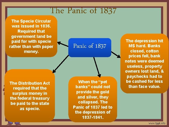 The Panic of 1837 The Specie Circular was issued in 1836. Required that government