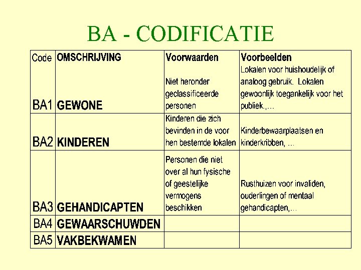 BA - CODIFICATIE 