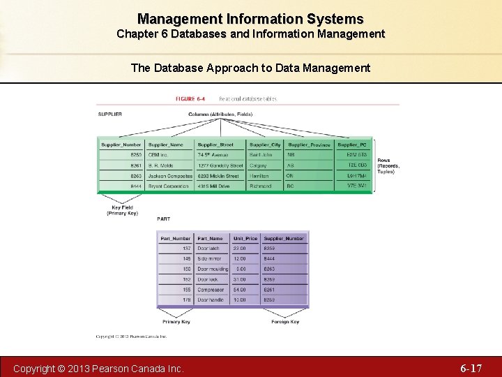 Management Information Systems Chapter 6 Databases and Information Management The Database Approach to Data