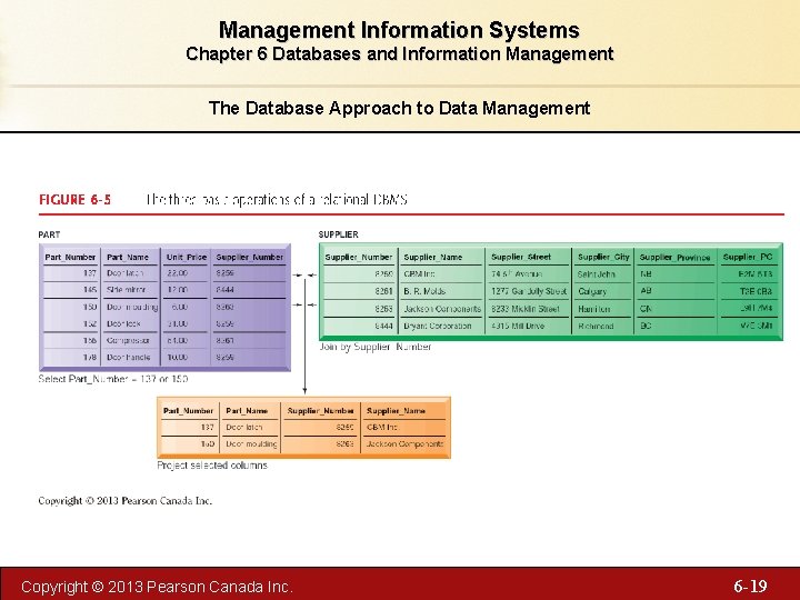 Management Information Systems Chapter 6 Databases and Information Management The Database Approach to Data