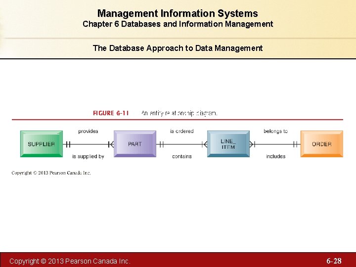 Management Information Systems Chapter 6 Databases and Information Management The Database Approach to Data