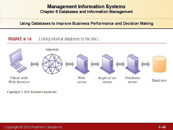 Management Information Systems Chapter 6 Databases and Information Management Using Databases to Improve Business