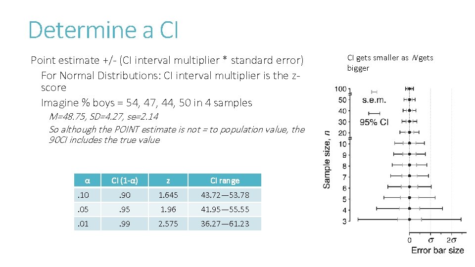 Determine a CI Point estimate +/- (CI interval multiplier * standard error) For Normal
