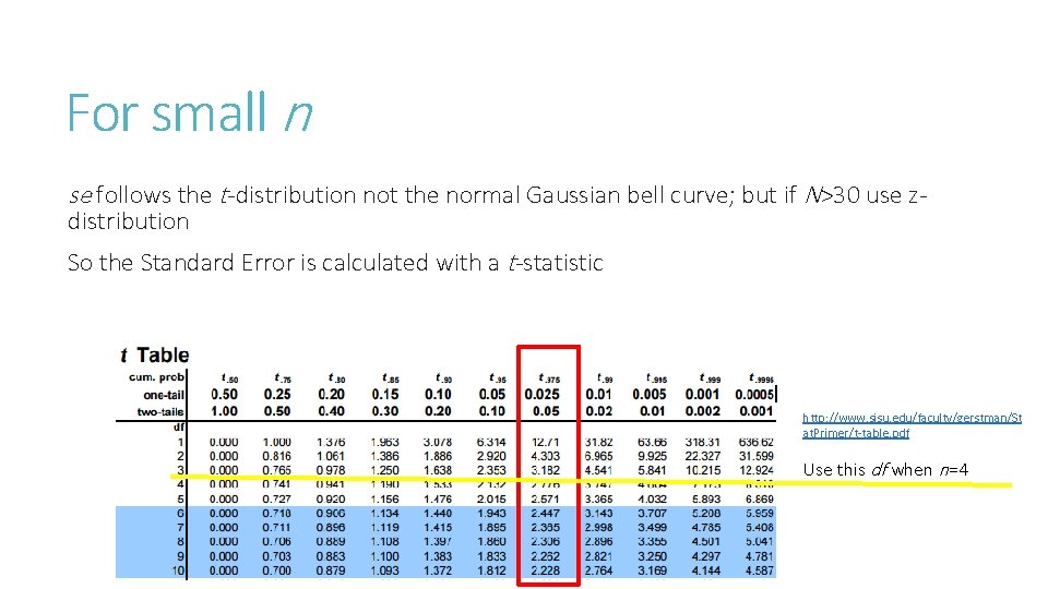 For small n se follows the t-distribution not the normal Gaussian bell curve; but