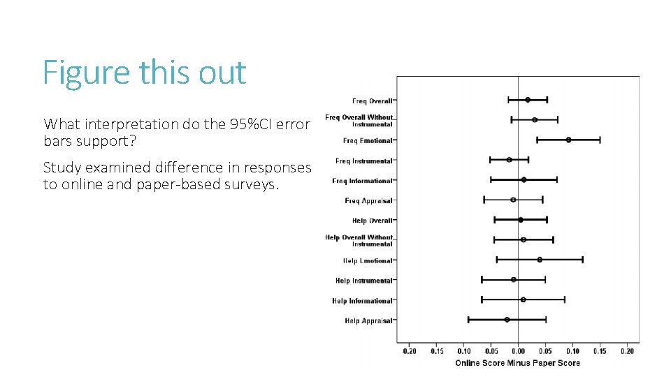 Figure this out What interpretation do the 95%CI error bars support? Study examined difference