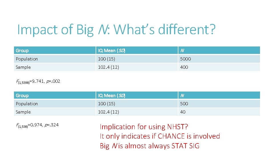Impact of Big N: What’s different? Group IQ Mean (SD) N Population 100 (15)