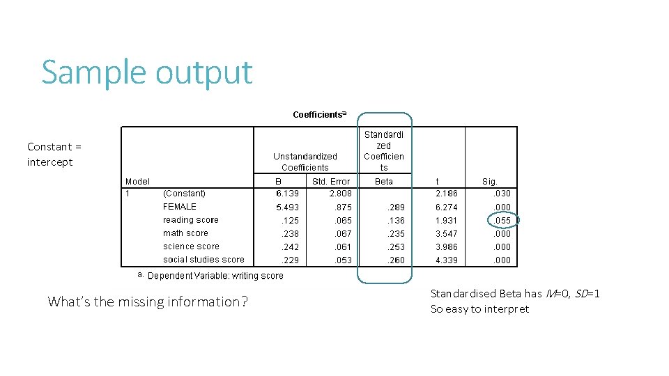 Sample output Constant = intercept What’s the missing information? Standardised Beta has M=0, SD=1