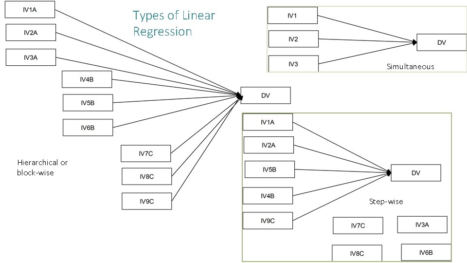 Types of Linear Regression Simultaneous Hierarchical or block-wise Step-wise 