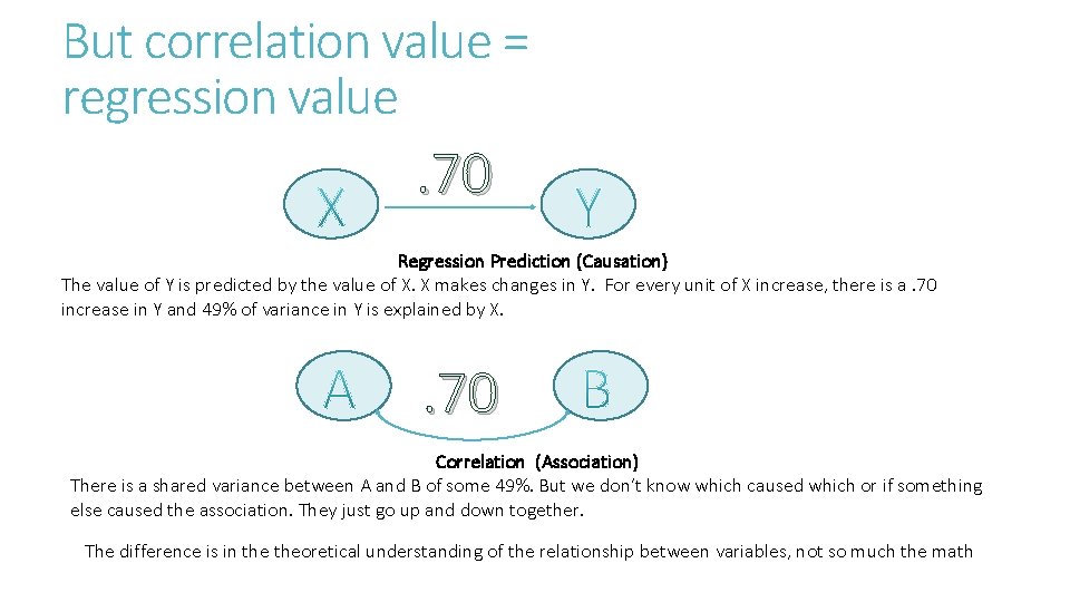 But correlation value = regression value . 70 Regression Prediction (Causation) The value of