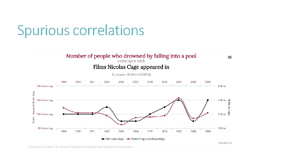 Spurious correlations 