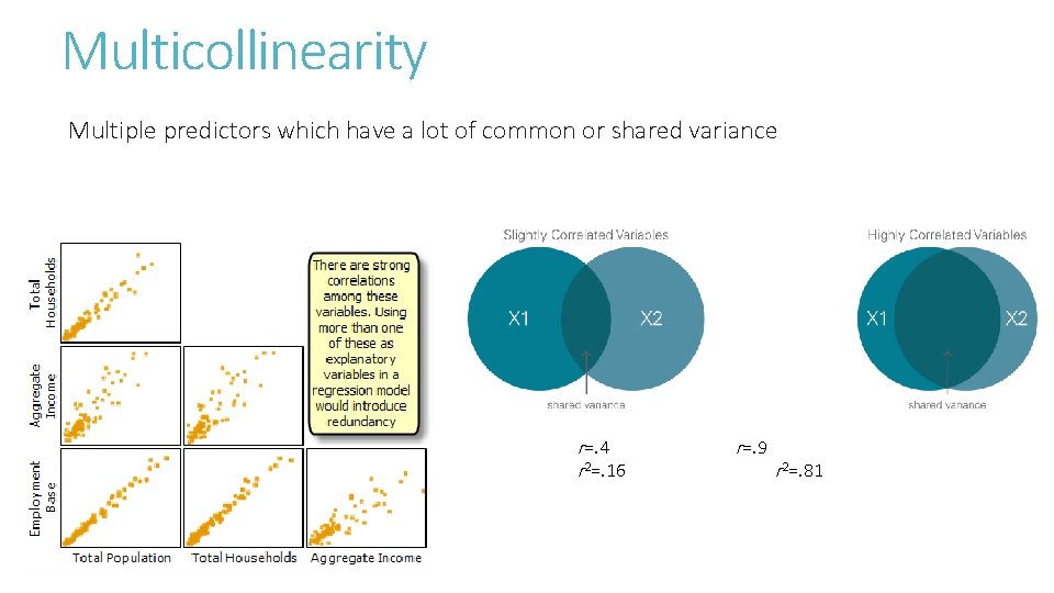 Multicollinearity Multiple predictors which have a lot of common or shared variance r=. 4