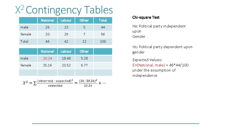 Χ 2 Contingency Tables National Labour Other Total male 26 13 5 44 female
