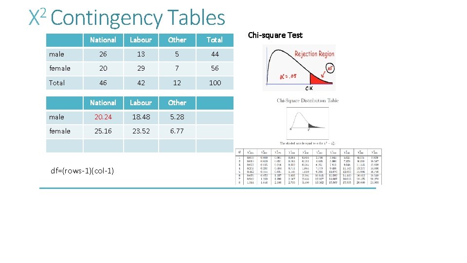 Χ 2 Contingency Tables National Labour Other Total male 26 13 5 44 female