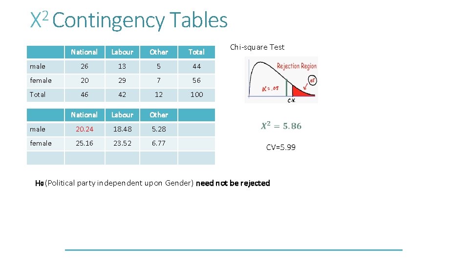 2 Χ Contingency Tables National Labour Other Total male 26 13 5 44 female