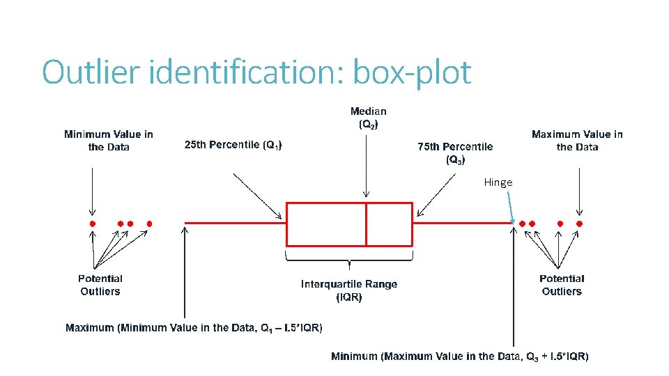 Outlier identification: box-plot Hinge 