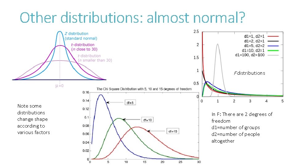 Other distributions: almost normal? F distributions Note some distributions change shape according to various