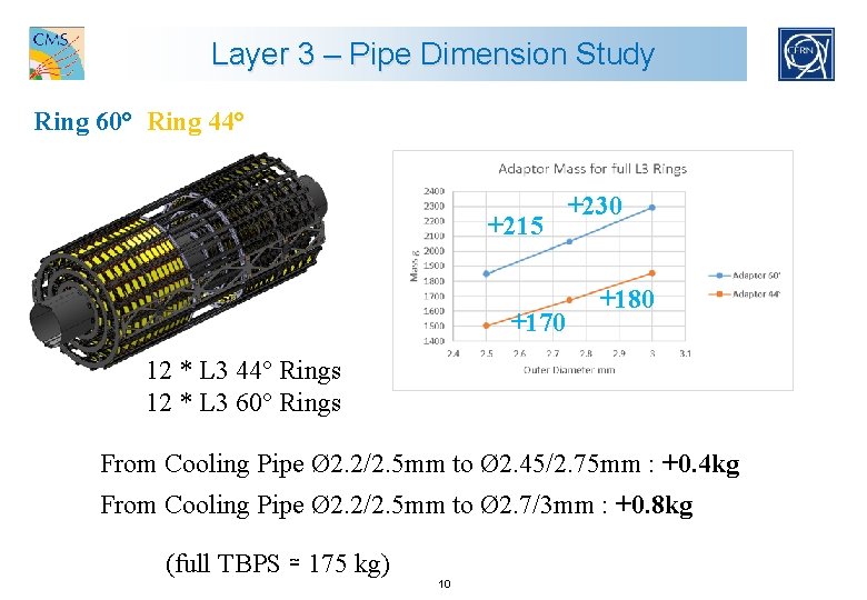 Layer 3 – Pipe Dimension Study Ring 60° Ring 44° +215 +170 +230 +180