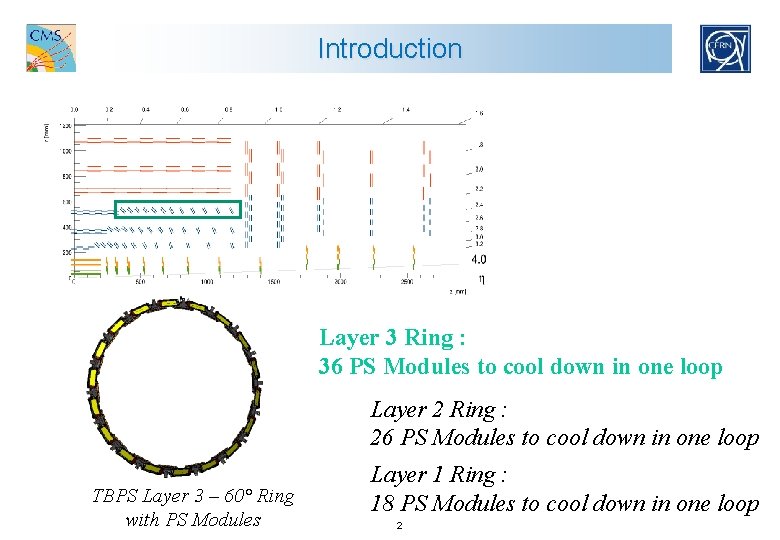 Introduction Layer 3 Ring : 36 PS Modules to cool down in one loop