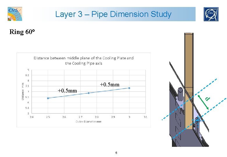 Layer 3 – Pipe Dimension Study Ring 60° +0. 5 mm d 5 