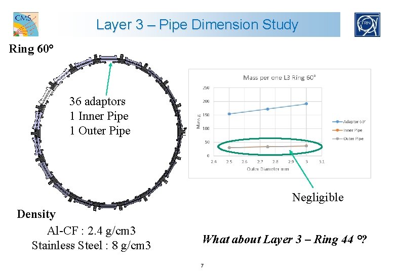 Layer 3 – Pipe Dimension Study Ring 60° 36 adaptors 1 Inner Pipe 1