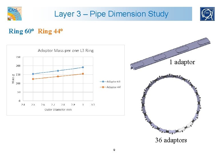 Layer 3 – Pipe Dimension Study Ring 60° Ring 44° 1 adaptor 36 adaptors