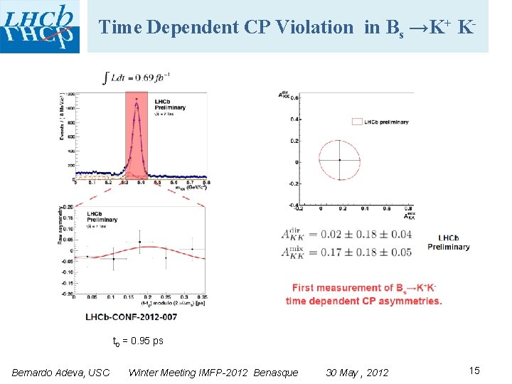 Time Dependent CP Violation in Bs →K+ K- t 0 = 0. 95 ps