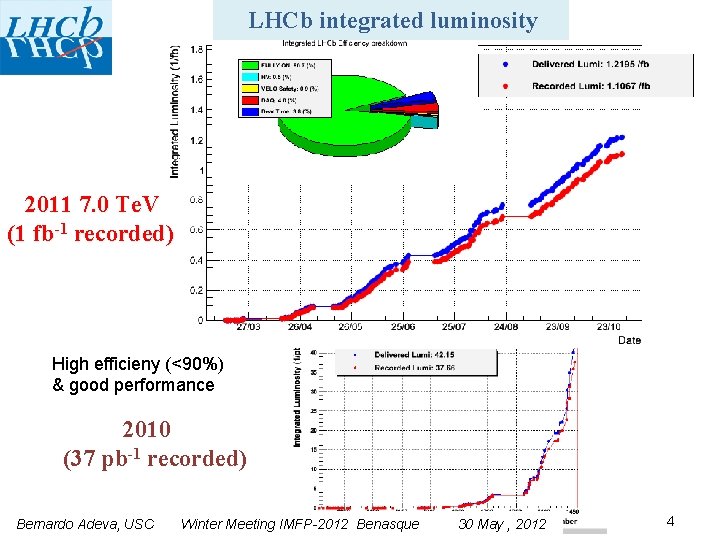 LHCb integrated luminosity 2011 7. 0 Te. V (1 fb-1 recorded) High efficieny (<90%)