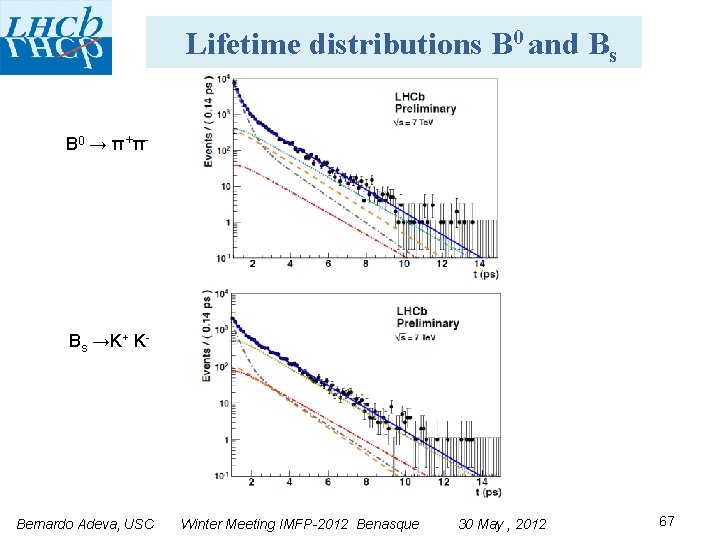 Lifetime distributions B 0 and Bs B 0 → π+ π- Bs →K+ K-